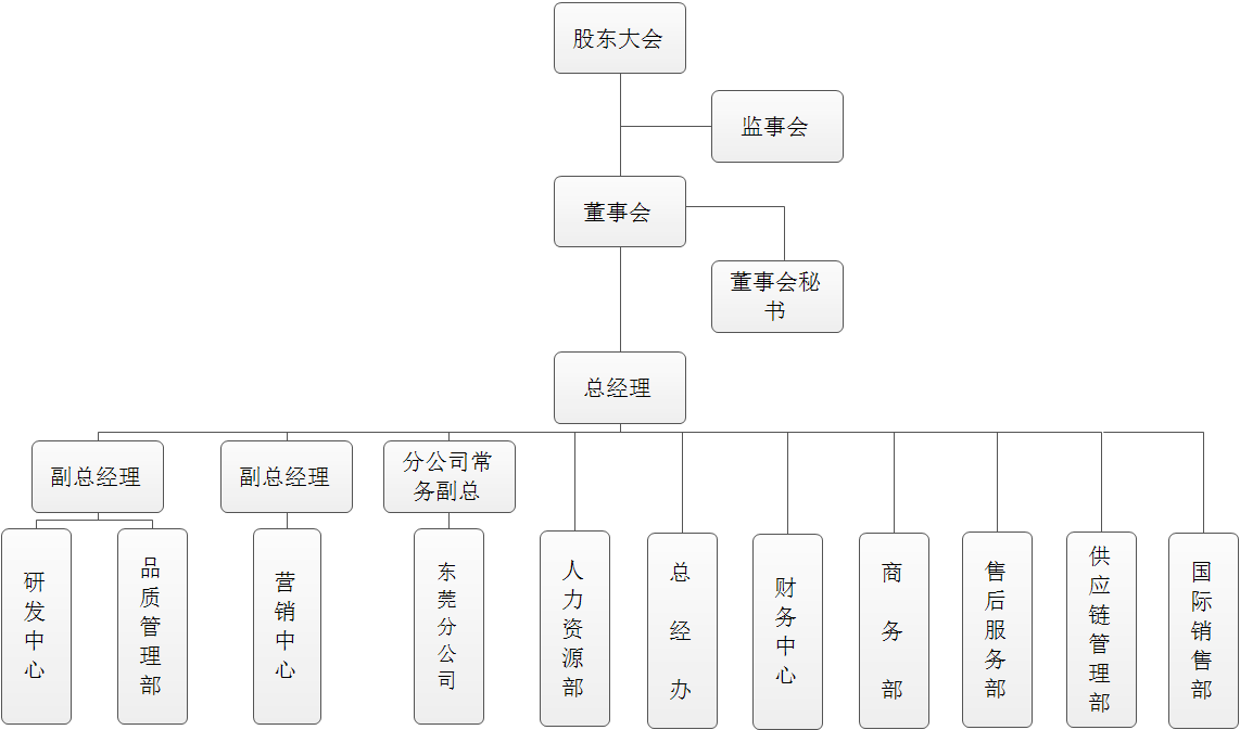 组织框架(图1)